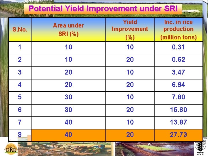 Potential Yield Improvement under SRI S. No. Area under SRI (%) Yield Improvement (%)