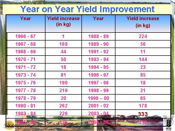 Year on Year Yield Improvement Year Yield increase (in kg) 1966 - 67 1