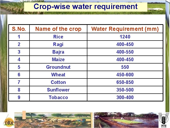 Crop-wise water requirement S. No. Name of the crop Water Requirement (mm) 1 Rice