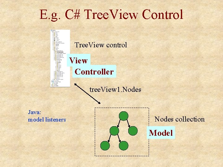 E. g. C# Tree. View Control Tree. View control View Controller tree. View 1.