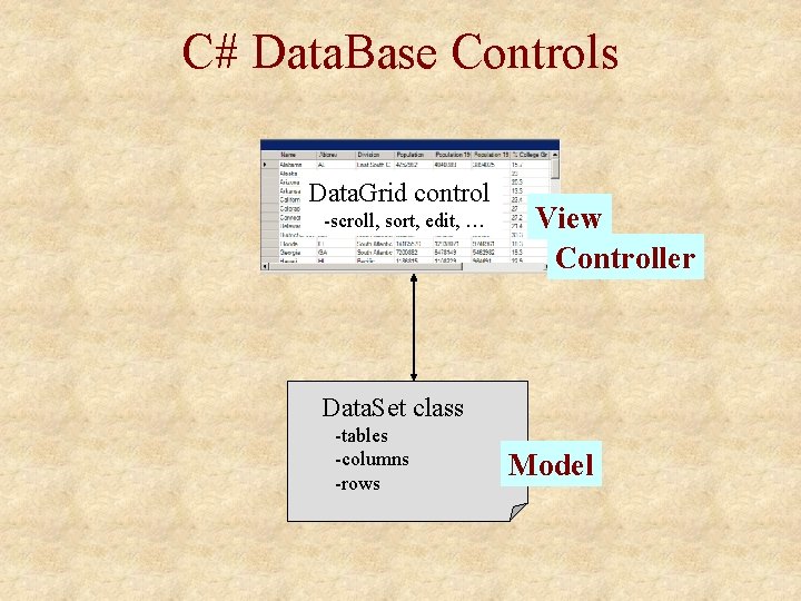 C# Data. Base Controls Data. Grid control -scroll, sort, edit, … View Controller Data.