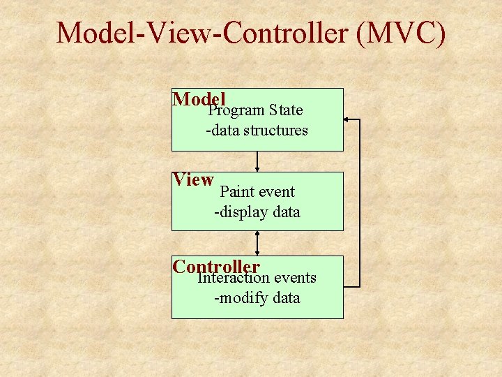 Model-View-Controller (MVC) Model Program State -data structures View Paint event -display data Controller Interaction
