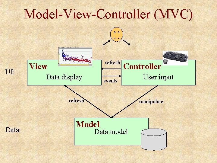Model-View-Controller (MVC) UI: refresh View Data display Controller events refresh Data: User input manipulate