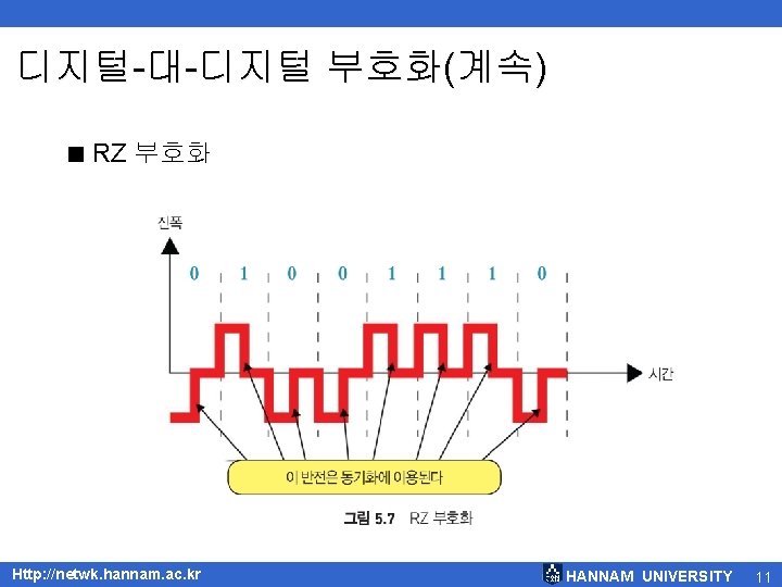 디지털-대-디지털 부호화(계속) < RZ 부호화 Http: //netwk. hannam. ac. kr HANNAM UNIVERSITY 11 