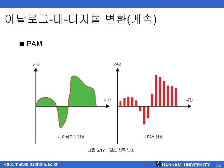 아날로그-대-디지털 변환(계속) < PAM Http: //netwk. hannam. ac. kr HANNAM UNIVERSITY 26 