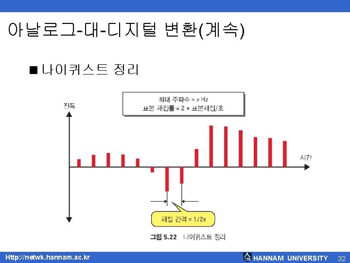 아날로그-대-디지털 변환(계속) <나이퀴스트 정리 Http: //netwk. hannam. ac. kr HANNAM UNIVERSITY 32 