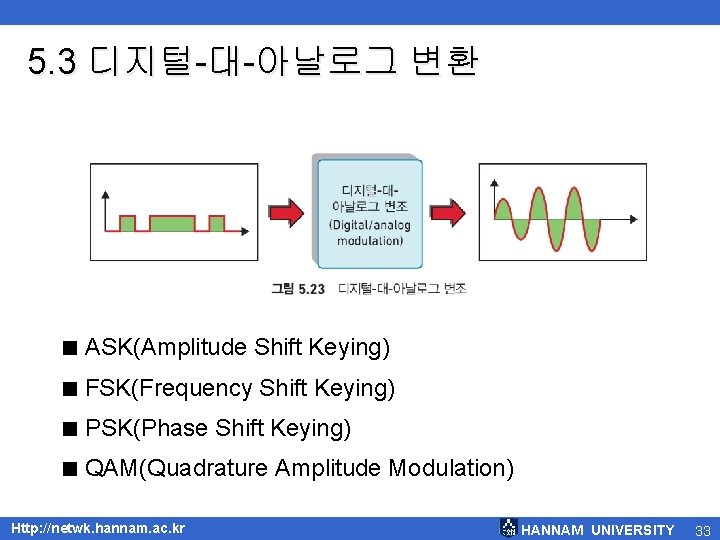 5. 3 디지털-대-아날로그 변환 < ASK(Amplitude Shift Keying) < FSK(Frequency Shift Keying) < PSK(Phase