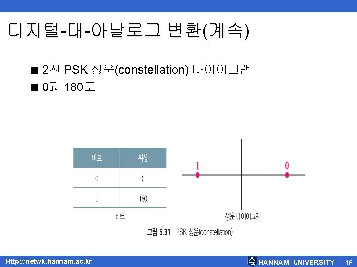 디지털-대-아날로그 변환(계속) < 2진 PSK 성운(constellation) 다이어그램 < 0과 180도 Http: //netwk. hannam. ac.