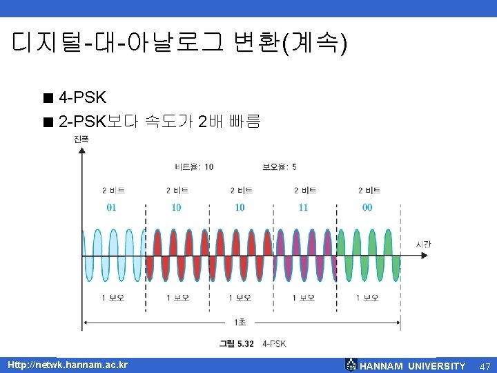 디지털-대-아날로그 변환(계속) < 4 -PSK < 2 -PSK보다 속도가 2배 빠름 Http: //netwk. hannam.