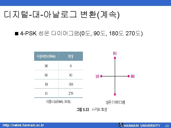 디지털-대-아날로그 변환(계속) < 4 -PSK 성운 다이어그램(0도, 90도, 180도 270도) Http: //netwk. hannam. ac.