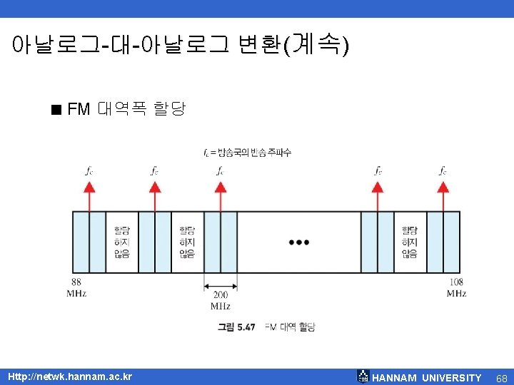 아날로그-대-아날로그 변환(계속) < FM 대역폭 할당 Http: //netwk. hannam. ac. kr HANNAM UNIVERSITY 68