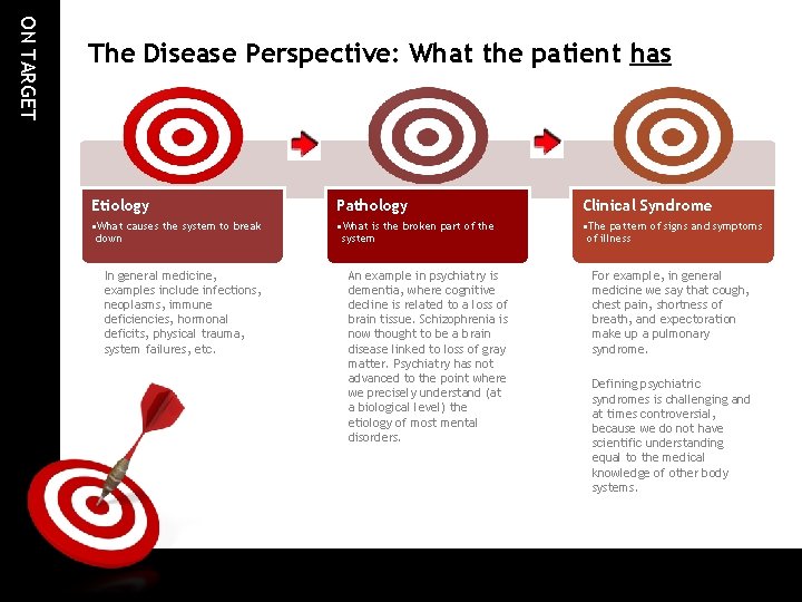 ON TARGET The Disease Perspective: What the patient has Etiology Pathology Clinical Syndrome •