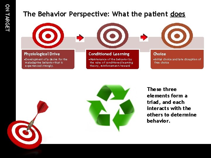 ON TARGET The Behavior Perspective: What the patient does Physiological Drive Conditioned Learning Choice