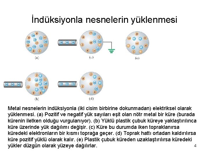 İndüksiyonla nesnelerin yüklenmesi Metal nesnelerin indüksiyonla (iki cisim birbirine dokunmadan) elektriksel olarak yüklenmesi. (a)