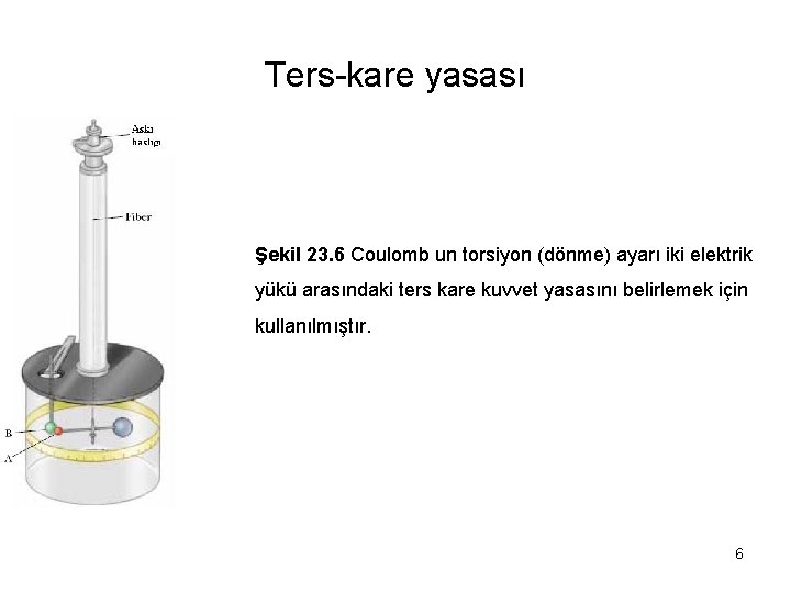 Ters-kare yasası Şekil 23. 6 Coulomb un torsiyon (dönme) ayarı iki elektrik yükü arasındaki