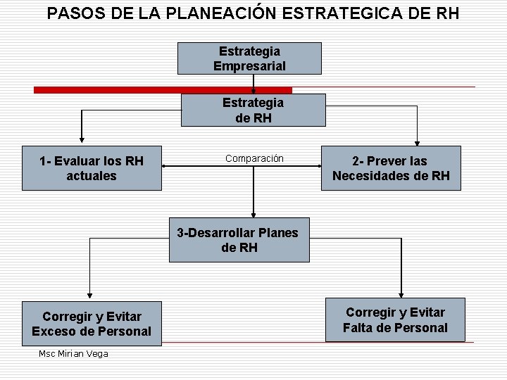 PASOS DE LA PLANEACIÓN ESTRATEGICA DE RH Estrategia Empresarial Estrategia de RH 1 -