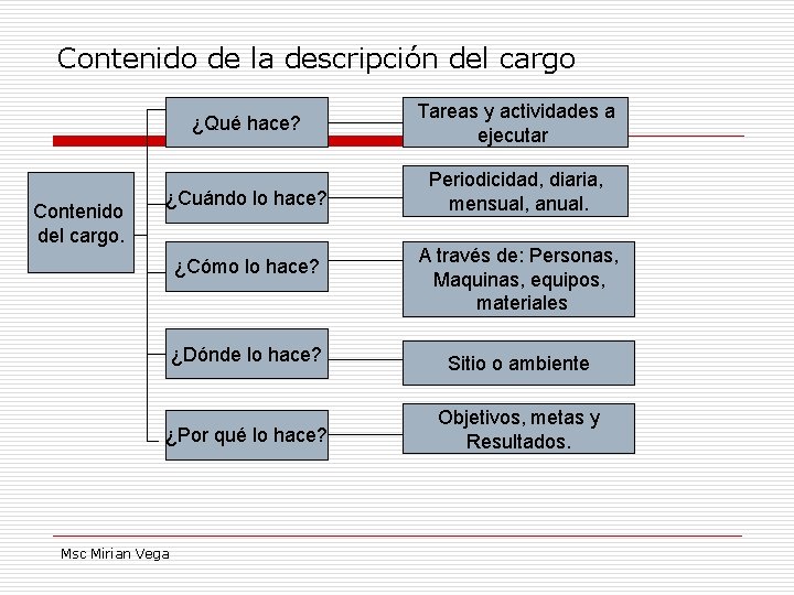 Contenido de la descripción del cargo Contenido del cargo. ¿Qué hace? Tareas y actividades