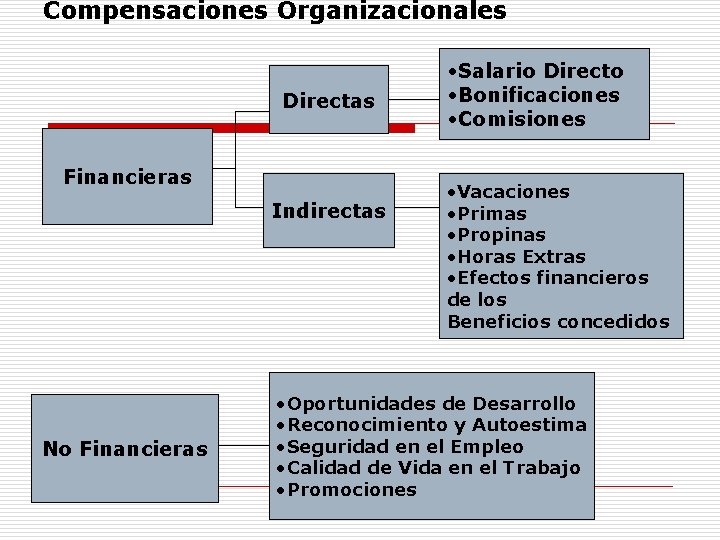 Compensaciones Organizacionales Directas Financieras Indirectas No Financieras • Salario Directo • Bonificaciones • Comisiones