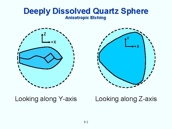 Deeply Dissolved Quartz Sphere Anisotropic Etching Z Y +X +X Looking along Y-axis Looking
