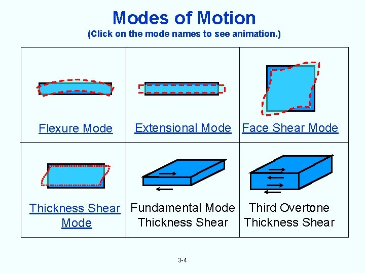Modes of Motion (Click on the mode names to see animation. ) Flexure Mode
