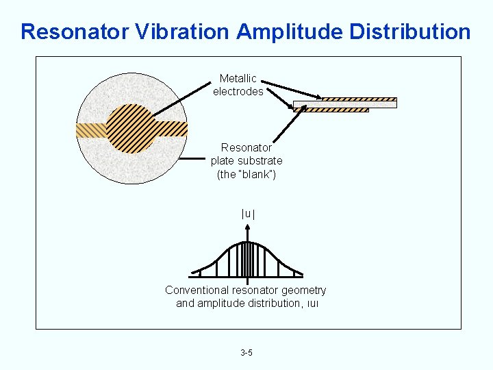 Resonator Vibration Amplitude Distribution Metallic electrodes Resonator plate substrate (the “blank”) u Conventional resonator