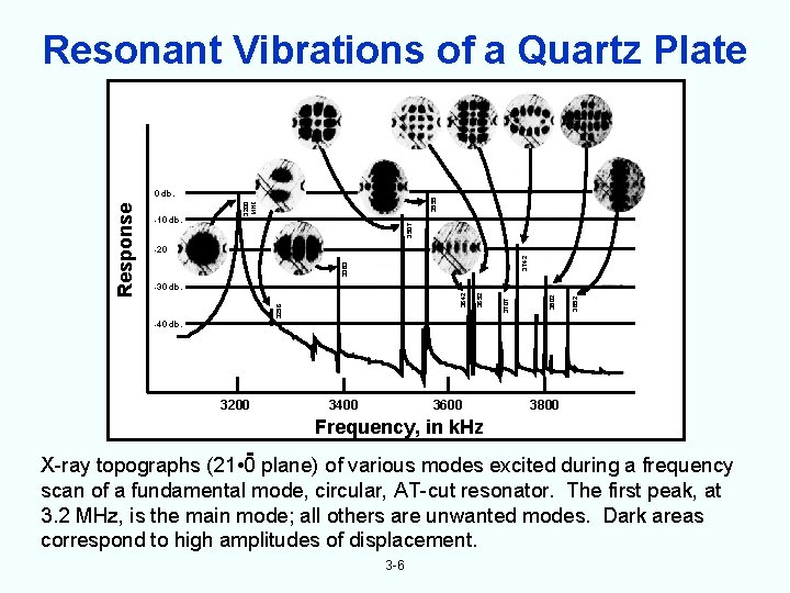 Resonant Vibrations of a Quartz Plate 3555 3507 -10 db. 3200 MHZ 3383 3742