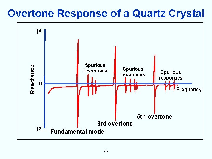 Overtone Response of a Quartz Crystal Reactance j. X Spurious responses 0 Frequency 5