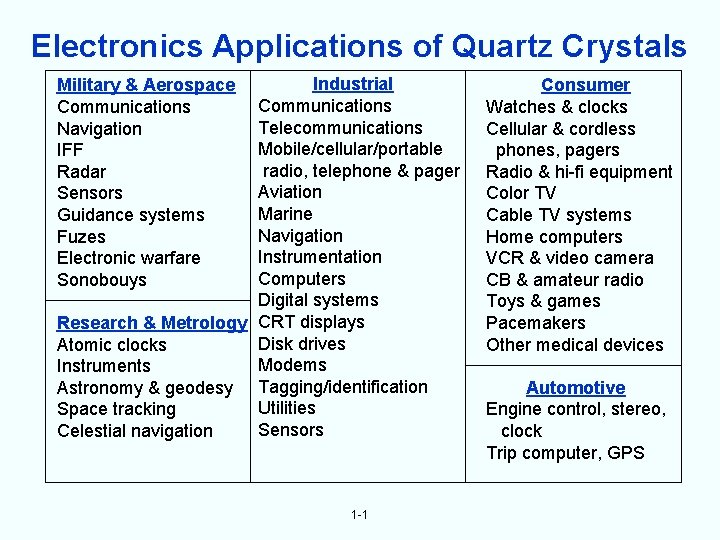 Electronics Applications of Quartz Crystals Industrial Communications Telecommunications Mobile/cellular/portable radio, telephone & pager Aviation