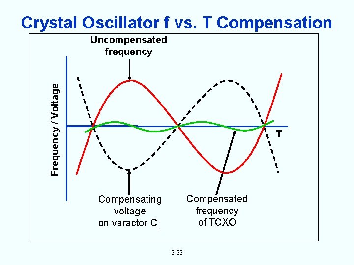 Crystal Oscillator f vs. T Compensation Frequency / Voltage Uncompensated frequency T Compensated frequency