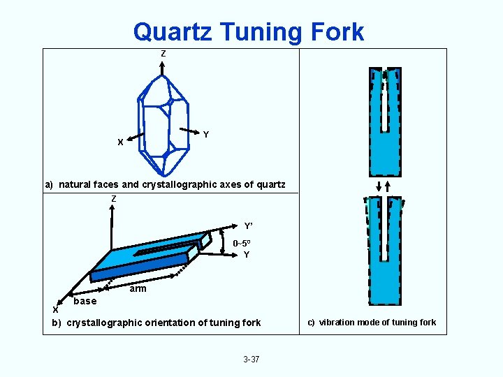 Quartz Tuning Fork Z Y X a) natural faces and crystallographic axes of quartz
