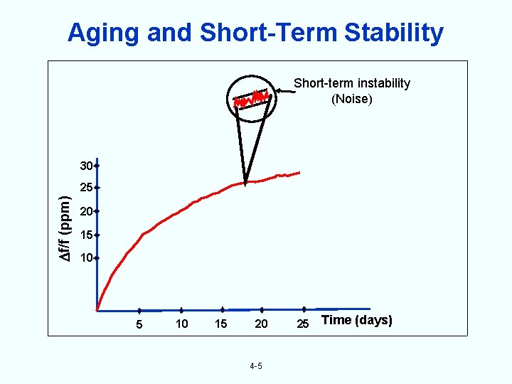Aging and Short-Term Stability Short-term instability (Noise) 30 f/f (ppm) 25 20 15 10