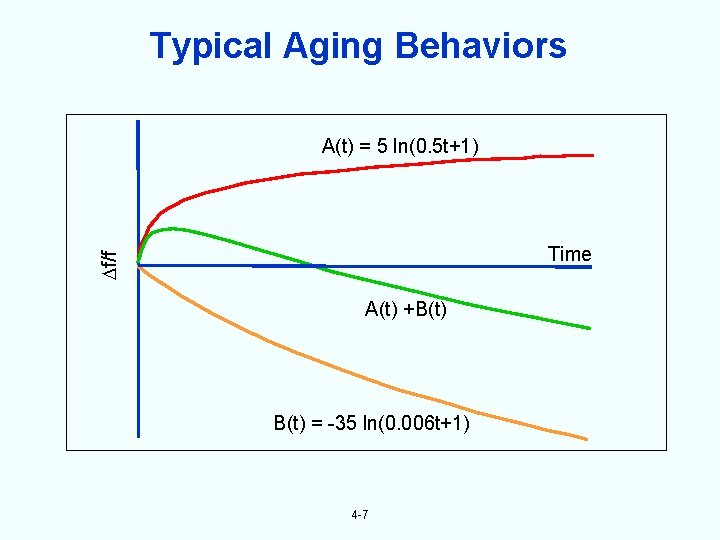 Typical Aging Behaviors A(t) = 5 ln(0. 5 t+1) f/f Time A(t) +B(t) =