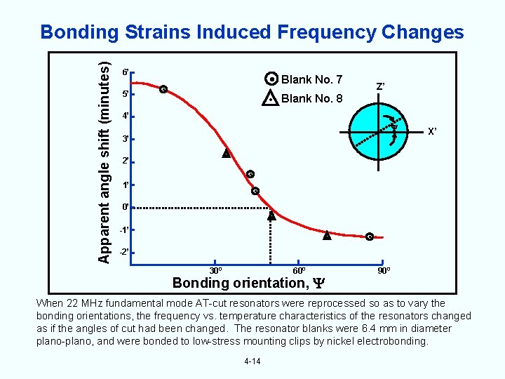 Apparent angle shift (minutes) Bonding Strains Induced Frequency Changes 6’ 5’ Blank No. 7