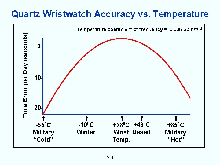 Quartz Wristwatch Accuracy vs. Temperature Time Error per Day (seconds) Temperature coefficient of frequency