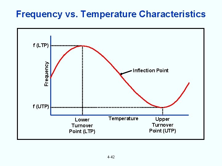 Frequency vs. Temperature Characteristics Frequency f (LTP) Inflection Point f (UTP) Lower Turnover Point