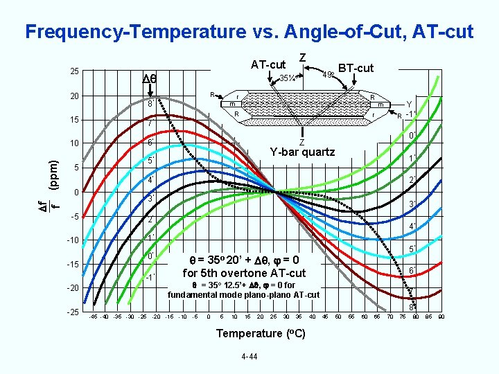 Frequency-Temperature vs. Angle-of-Cut, AT-cut 25 (ppm) f f 7’ 10 6’ R Y R