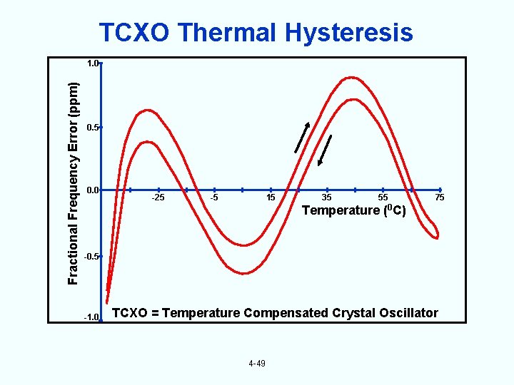 TCXO Thermal Hysteresis Fractional Frequency Error (ppm) 1. 0 0. 5 0. 0 -25