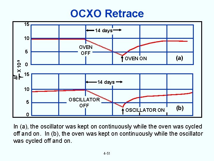 OCXO Retrace 15 14 days 10 f -9 f X 10 5 OVEN OFF