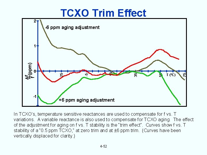 2 TCXO Trim Effect -6 ppm aging adjustment -1 T (0 C) 75 55