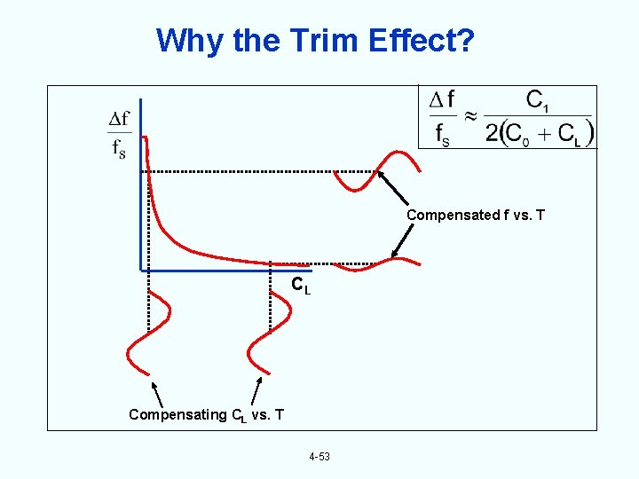 Why the Trim Effect? Compensated f vs. T CL Compensating CL vs. T 4