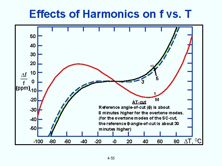 Effects of Harmonics on f vs. T 50 40 30 20 10 0 3