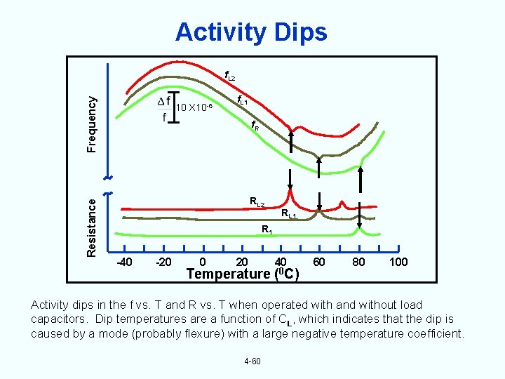 Activity Dips Resistance Frequency f. L 2 10 X 10 -6 f. L 1