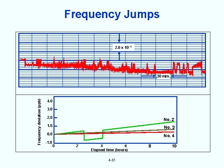 Frequency Jumps 2. 0 x 10 -11 Frequency deviation (ppb) 30 min. 4. 0