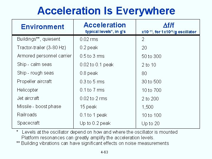 Acceleration Is Everywhere f/f Environment Acceleration Buildings**, quiesent 0. 02 rms 2 Tractor-trailer (3