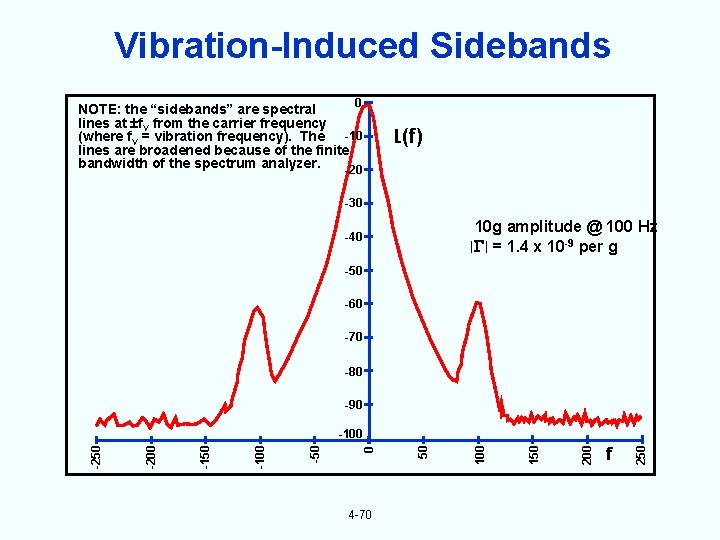 Vibration-Induced Sidebands 0 NOTE: the “sidebands” are spectral lines at f. V from the