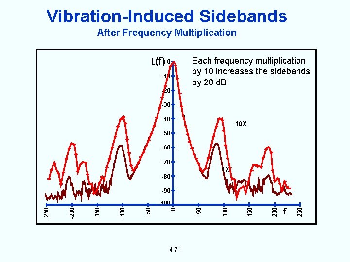 Vibration-Induced Sidebands After Frequency Multiplication L(f) 0 -10 -20 Each frequency multiplication by 10