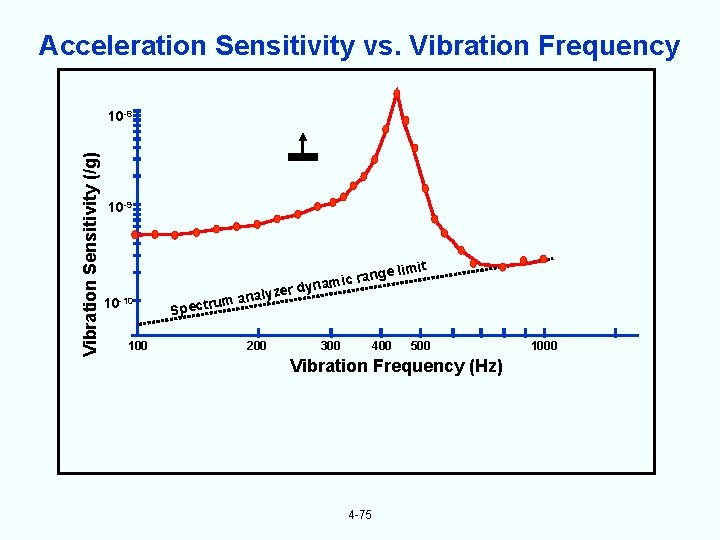 Acceleration Sensitivity vs. Vibration Frequency Vibration Sensitivity (/g) 10 -8 10 -9 10 -10