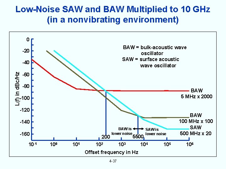 Low-Noise SAW and BAW Multiplied to 10 GHz (in a nonvibrating environment) 0 BAW