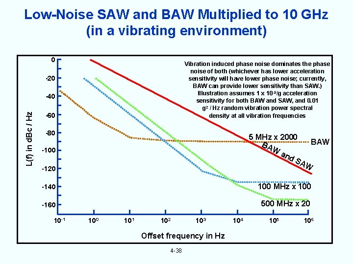 Low-Noise SAW and BAW Multiplied to 10 GHz (in a vibrating environment) 0 Vibration
