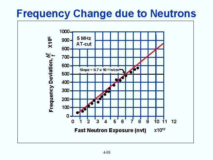 Frequency Change due to Neutrons Frequency Deviation, f f X 106 1000 5 MHz